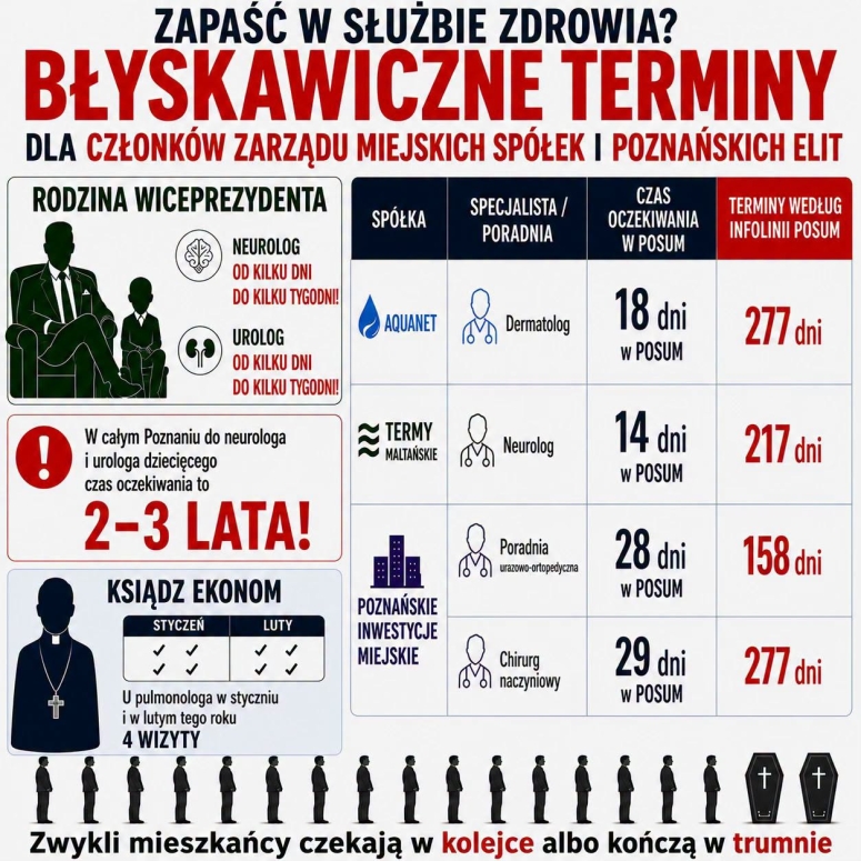 W Poznaniu władze wpychają się w kolejkę pacjent&oacute;w publicznej plac&oacute;wki